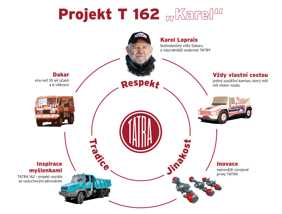 Unikátní Projekt T 162 „Karel“ startuje